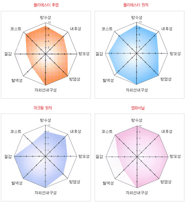 소재별 특성비교